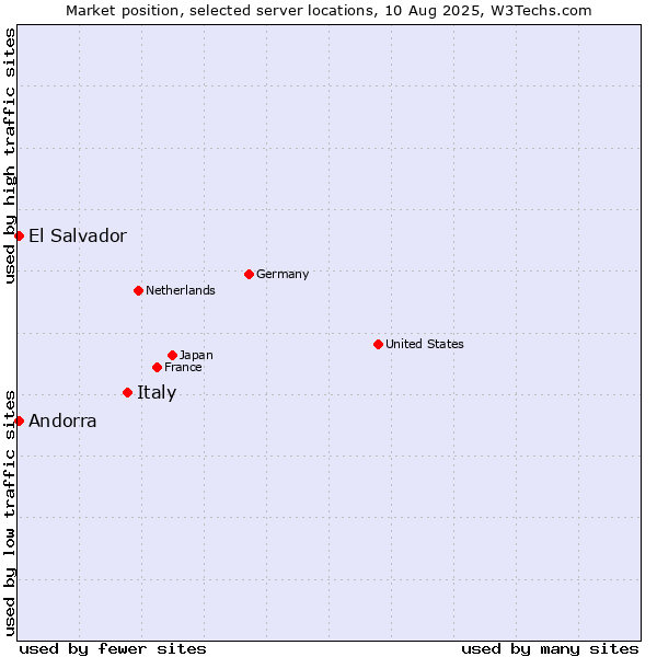 Market position of Italy vs. El Salvador vs. Andorra