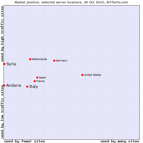 Market position of Italy vs. Syria vs. Andorra