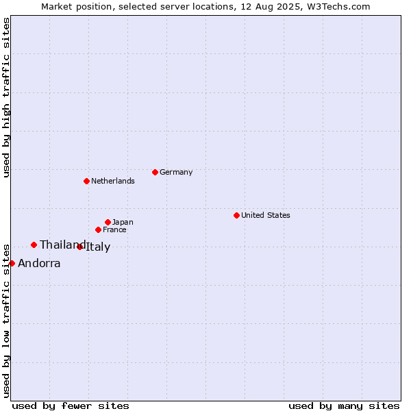 Market position of Italy vs. Thailand vs. Andorra