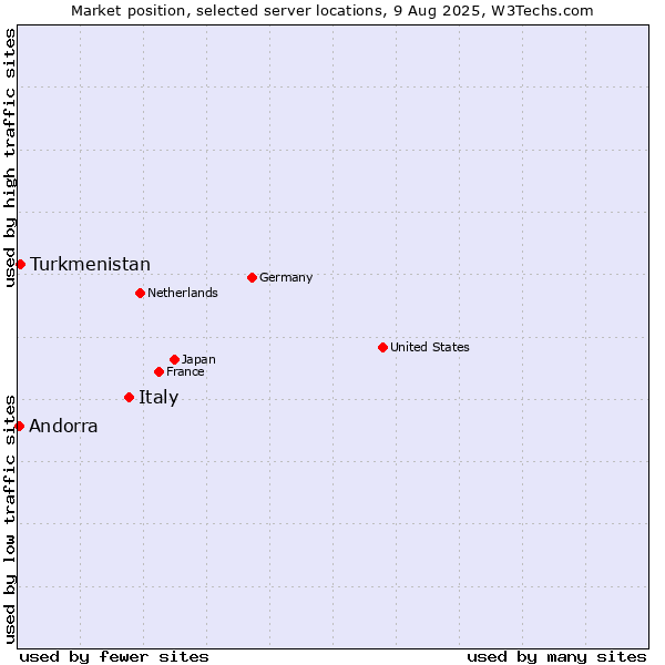 Market position of Italy vs. Turkmenistan vs. Andorra