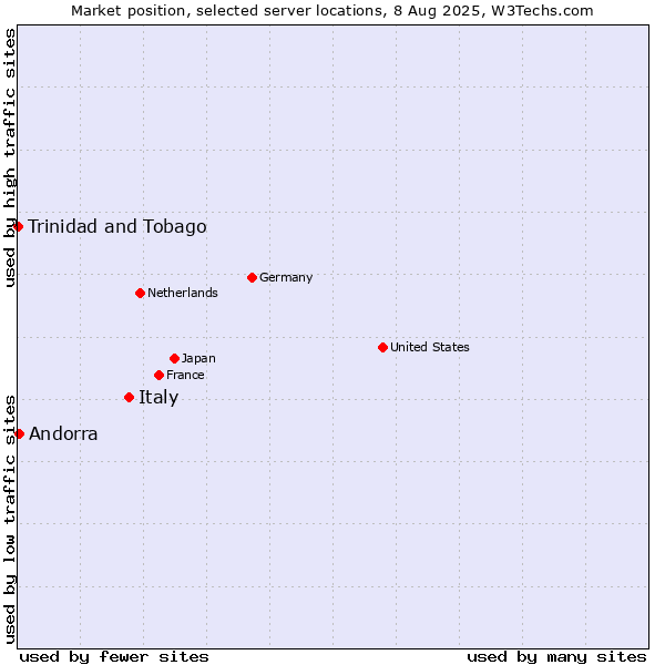 Market position of Italy vs. Andorra vs. Trinidad and Tobago