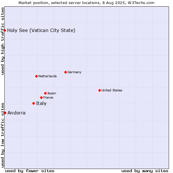 Market position of Italy vs. Andorra vs. Holy See (Vatican City State)