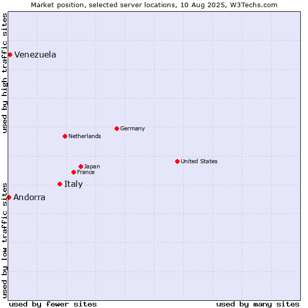Market position of Italy vs. Venezuela vs. Andorra