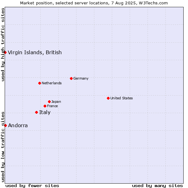 Market position of Italy vs. Virgin Islands, British vs. Andorra
