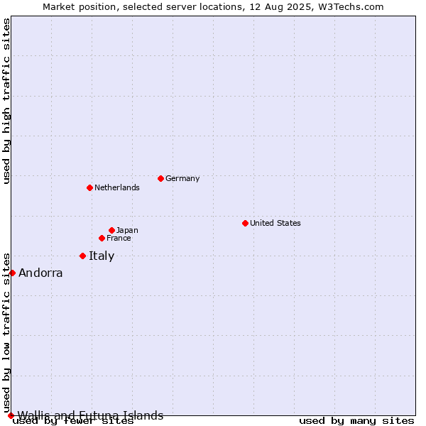 Market position of Italy vs. Andorra vs. Wallis and Futuna Islands