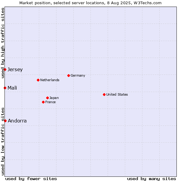 Market position of Andorra vs. Mali vs. Jersey