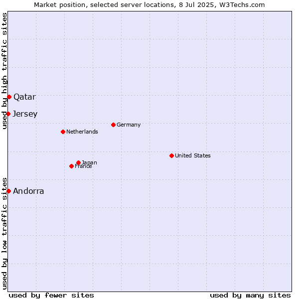 Market position of Qatar vs. Andorra vs. Jersey
