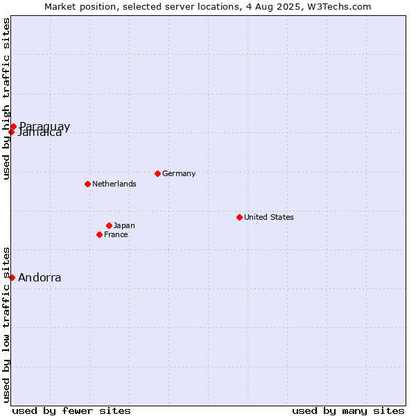 Market position of Paraguay vs. Jamaica vs. Andorra