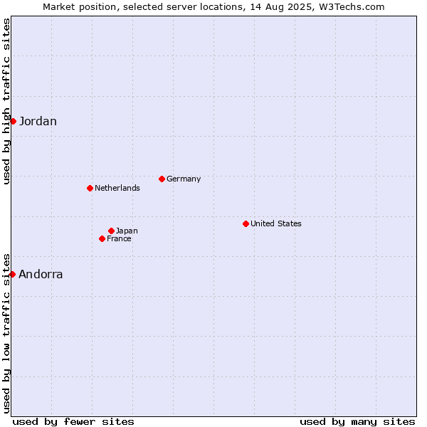 Market position of Jordan vs. Andorra