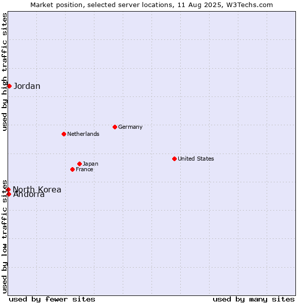 Market position of Jordan vs. Andorra vs. North Korea