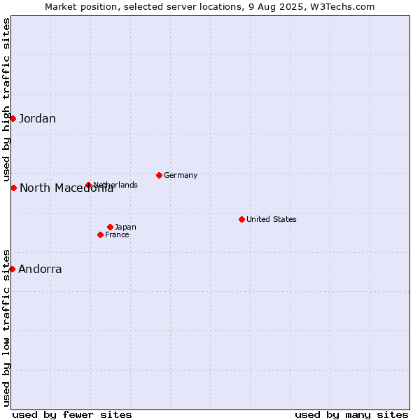 Market position of North Macedonia vs. Jordan vs. Andorra