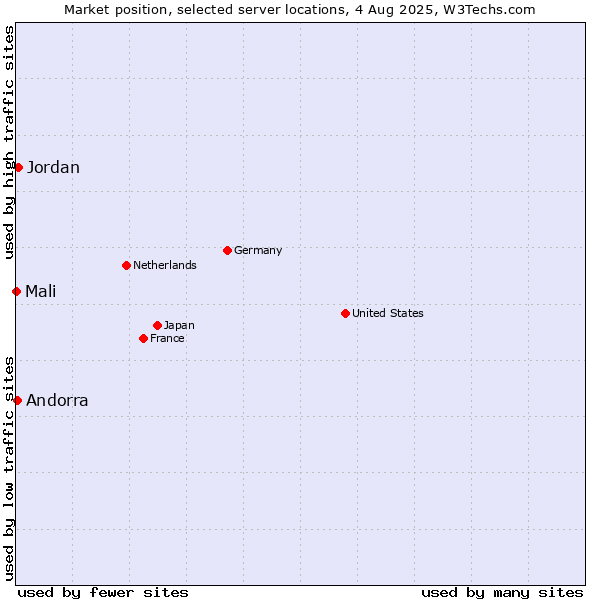 Market position of Jordan vs. Andorra vs. Mali