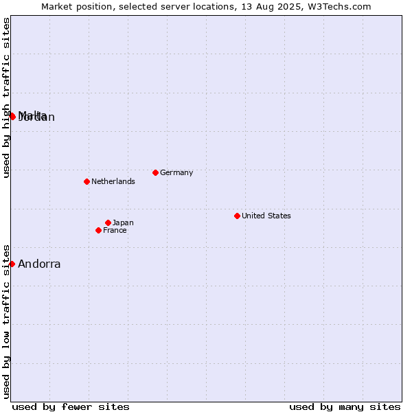 Market position of Jordan vs. Malta vs. Andorra