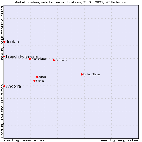 Market position of Jordan vs. Andorra vs. French Polynesia