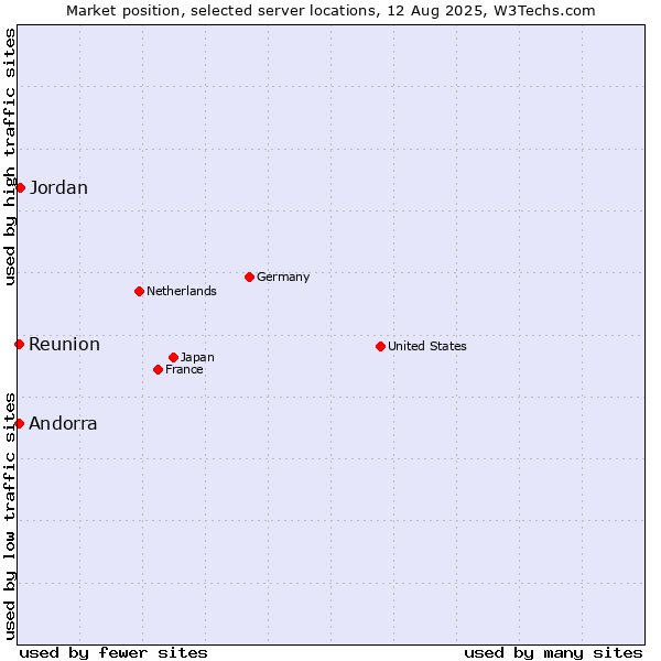 Market position of Jordan vs. Reunion vs. Andorra