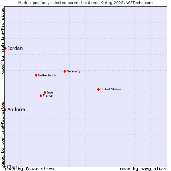 Market position of Jordan vs. Andorra vs. Chad