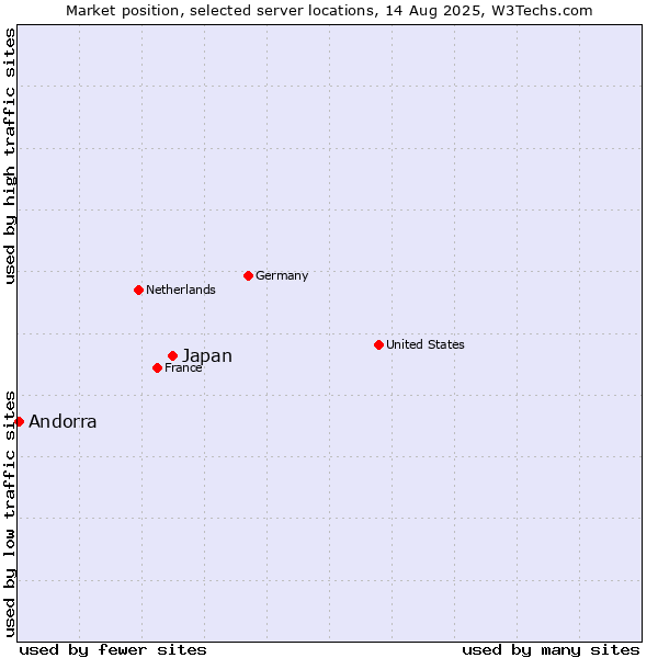 Market position of Japan vs. Andorra