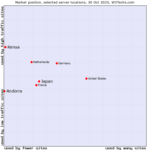 Market position of Japan vs. Kenya vs. Andorra