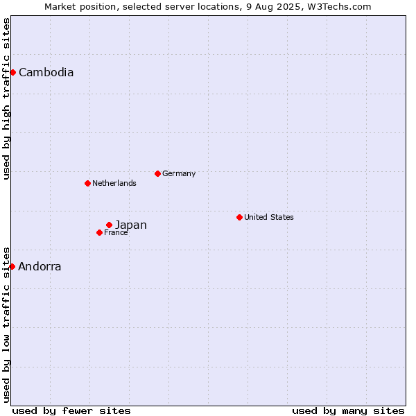 Market position of Japan vs. Cambodia vs. Andorra