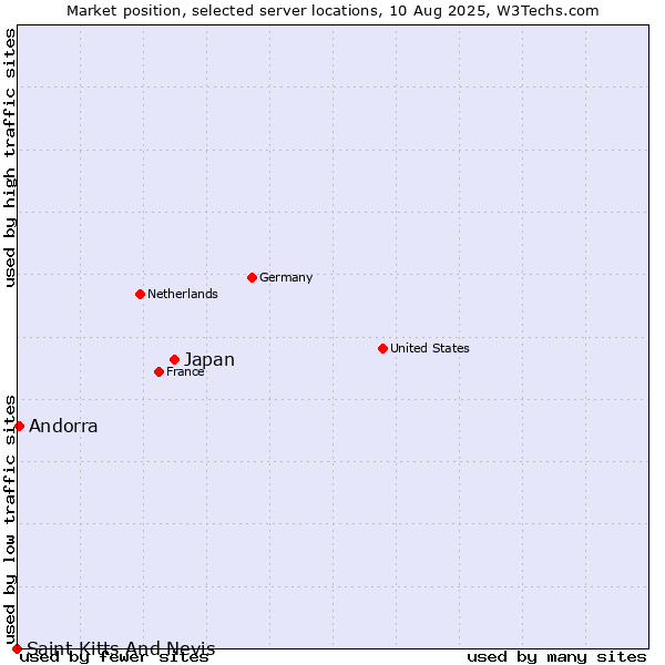 Market position of Japan vs. Andorra vs. Saint Kitts And Nevis