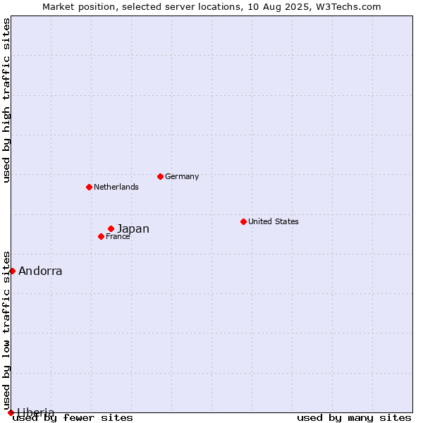 Market position of Japan vs. Andorra vs. Liberia