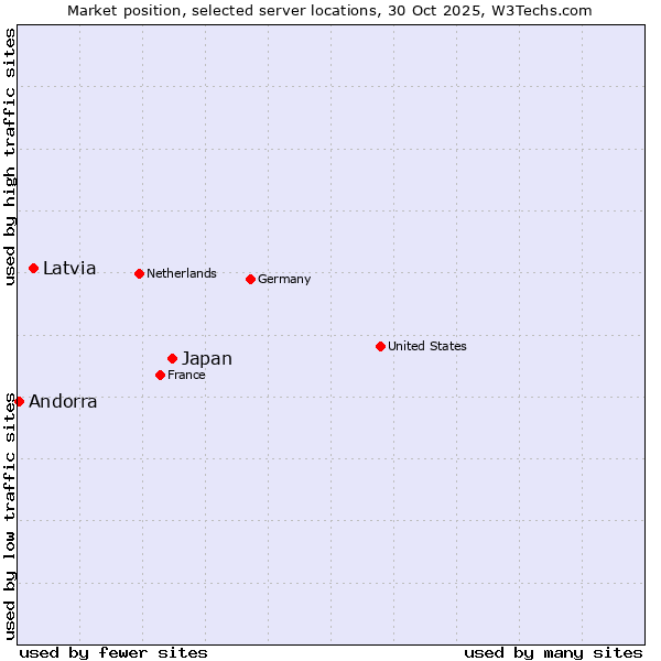 Market position of Japan vs. Latvia vs. Andorra