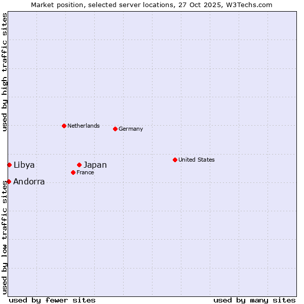 Market position of Japan vs. Libya vs. Andorra