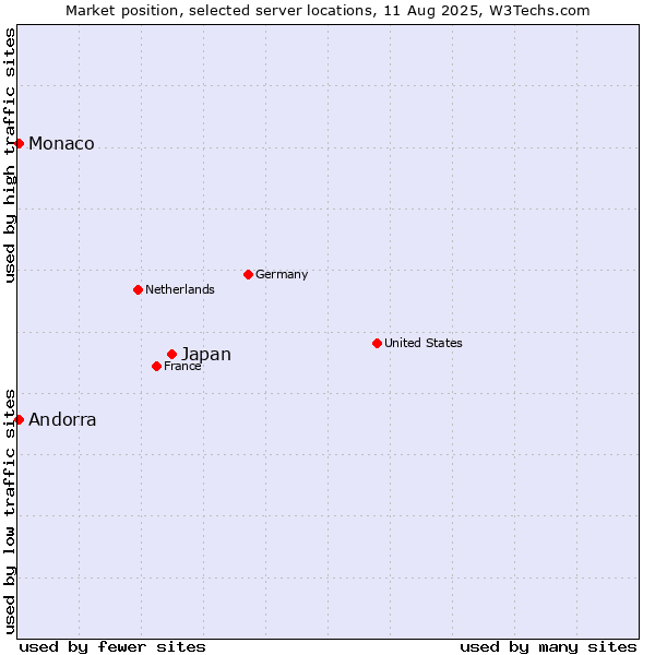 Market position of Japan vs. Andorra vs. Monaco