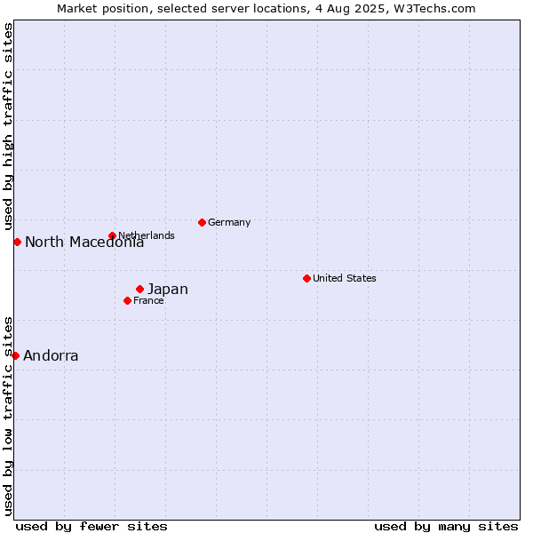 Market position of Japan vs. North Macedonia vs. Andorra