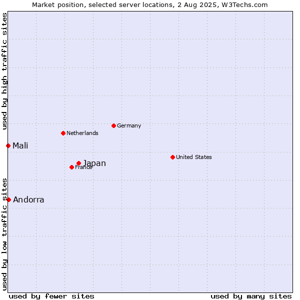 Market position of Japan vs. Andorra vs. Mali
