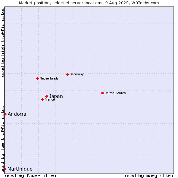 Market position of Japan vs. Andorra vs. Martinique