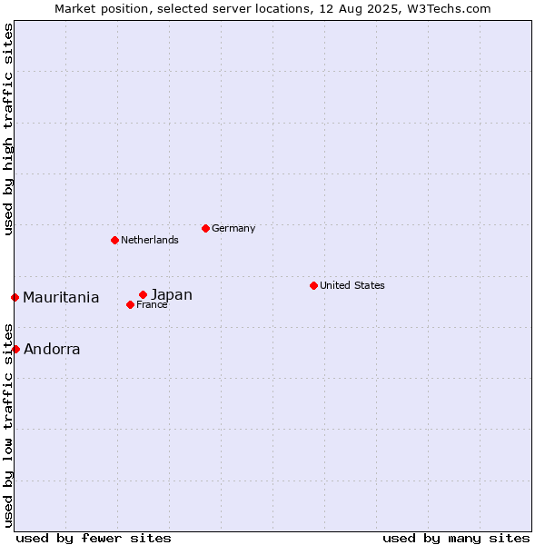 Market position of Japan vs. Andorra vs. Mauritania