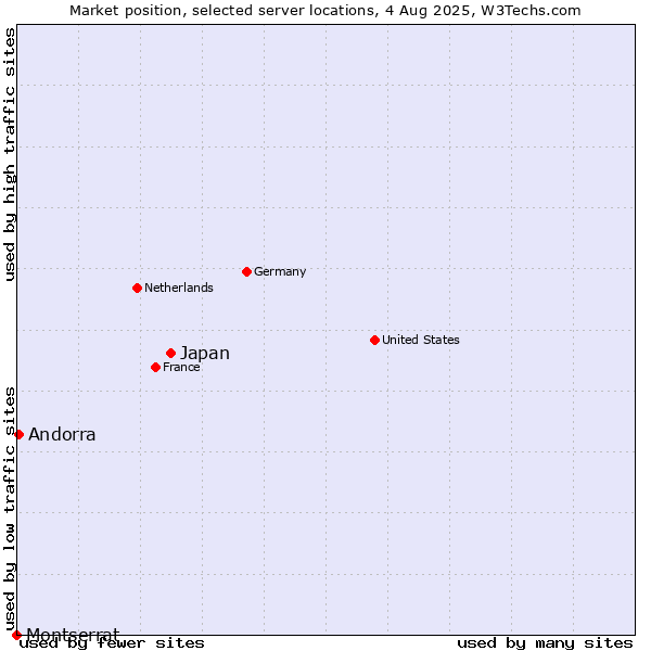 Market position of Japan vs. Andorra vs. Montserrat