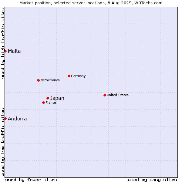 Market position of Japan vs. Malta vs. Andorra