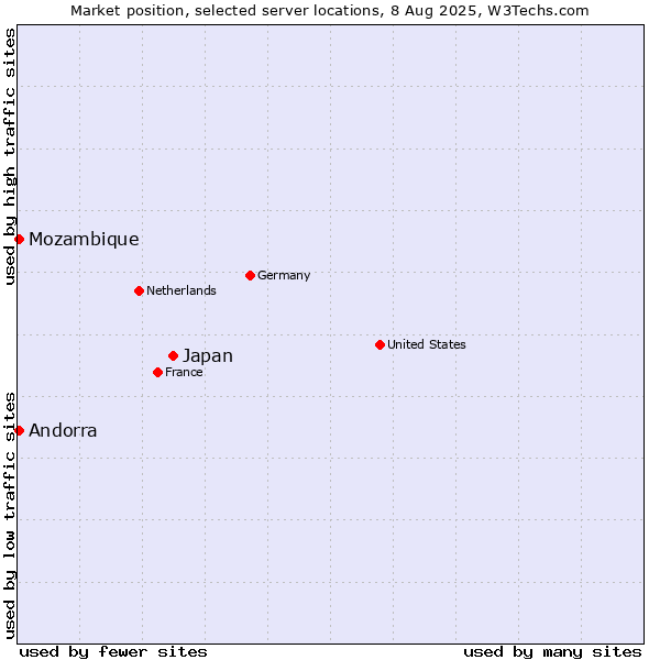 Market position of Japan vs. Mozambique vs. Andorra