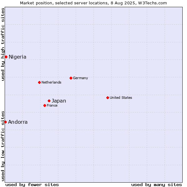 Market position of Japan vs. Nigeria vs. Andorra