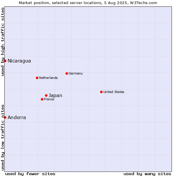 Market position of Japan vs. Nicaragua vs. Andorra