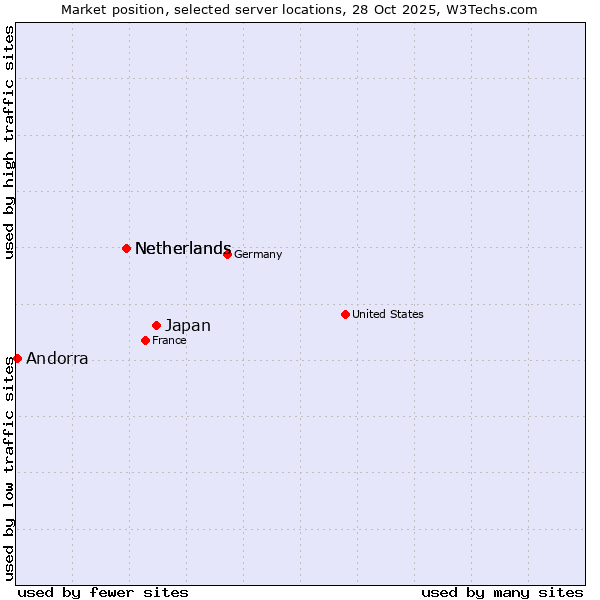 Market position of Japan vs. Netherlands vs. Andorra