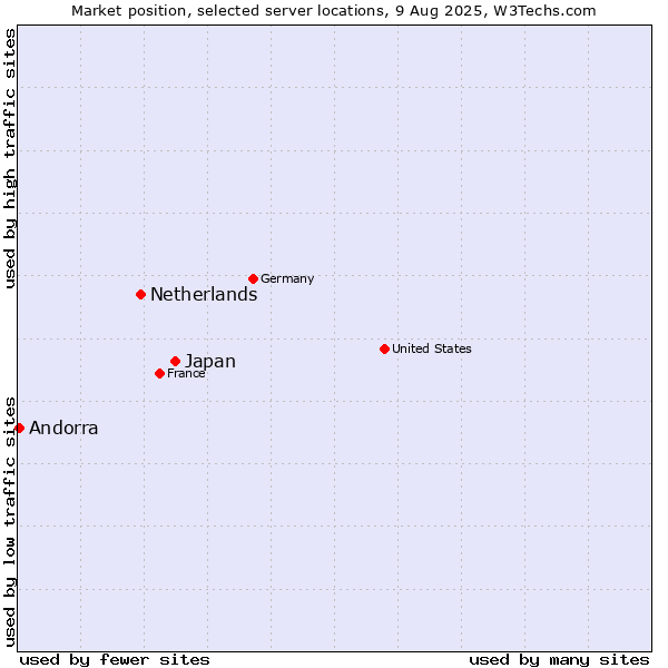 Market position of Japan vs. Netherlands and territories vs. Andorra