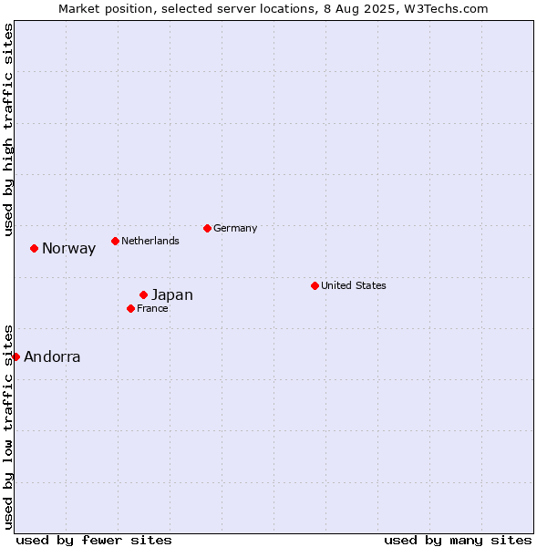 Market position of Japan vs. Norway vs. Andorra
