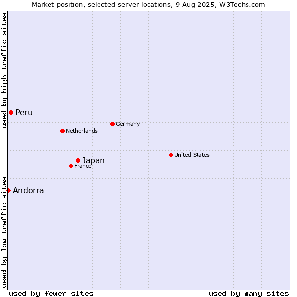 Market position of Japan vs. Peru vs. Andorra