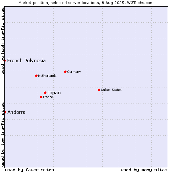 Market position of Japan vs. Andorra vs. French Polynesia