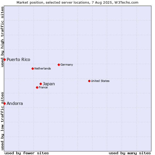 Market position of Japan vs. Andorra vs. Puerto Rico