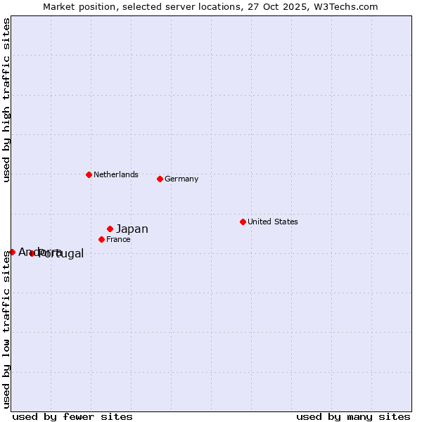 Market position of Japan vs. Portugal vs. Andorra