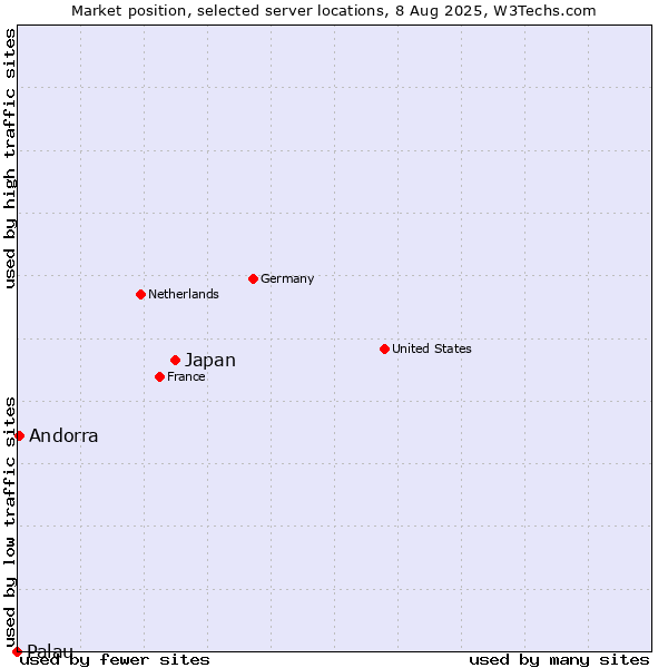 Market position of Japan vs. Andorra vs. Palau
