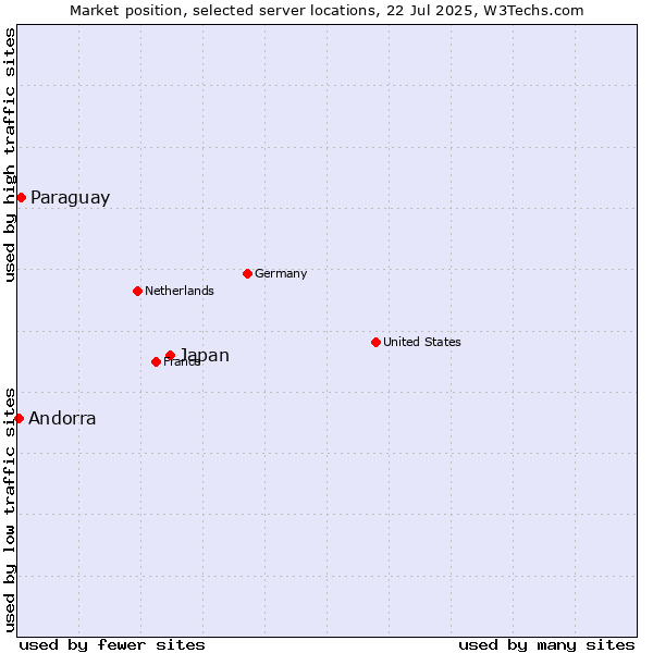 Market position of Japan vs. Paraguay vs. Andorra