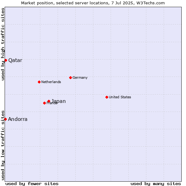Market position of Japan vs. Qatar vs. Andorra