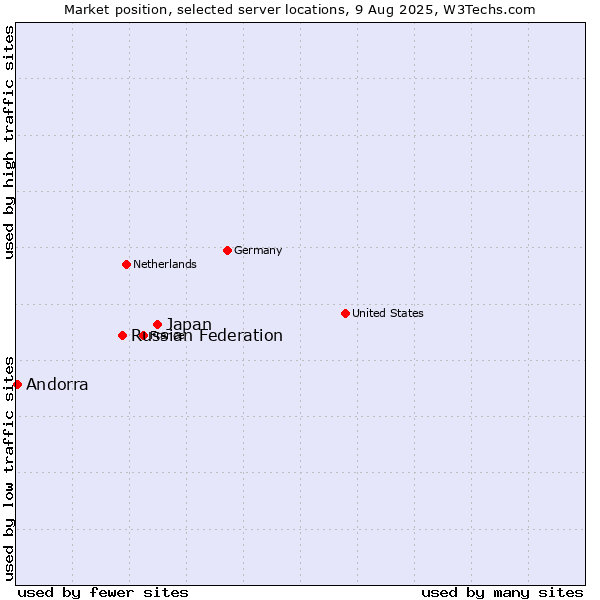 Market position of Japan vs. Russian Federation vs. Andorra