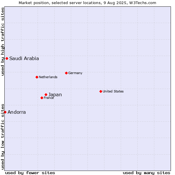 Market position of Japan vs. Saudi Arabia vs. Andorra