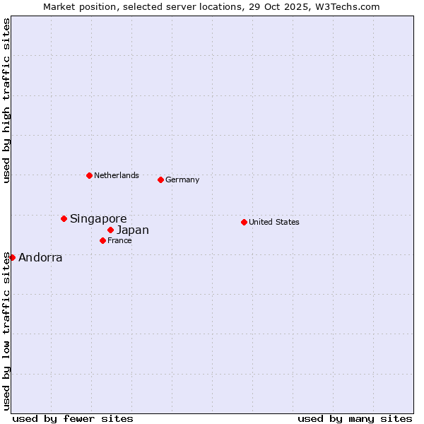 Market position of Japan vs. Singapore vs. Andorra